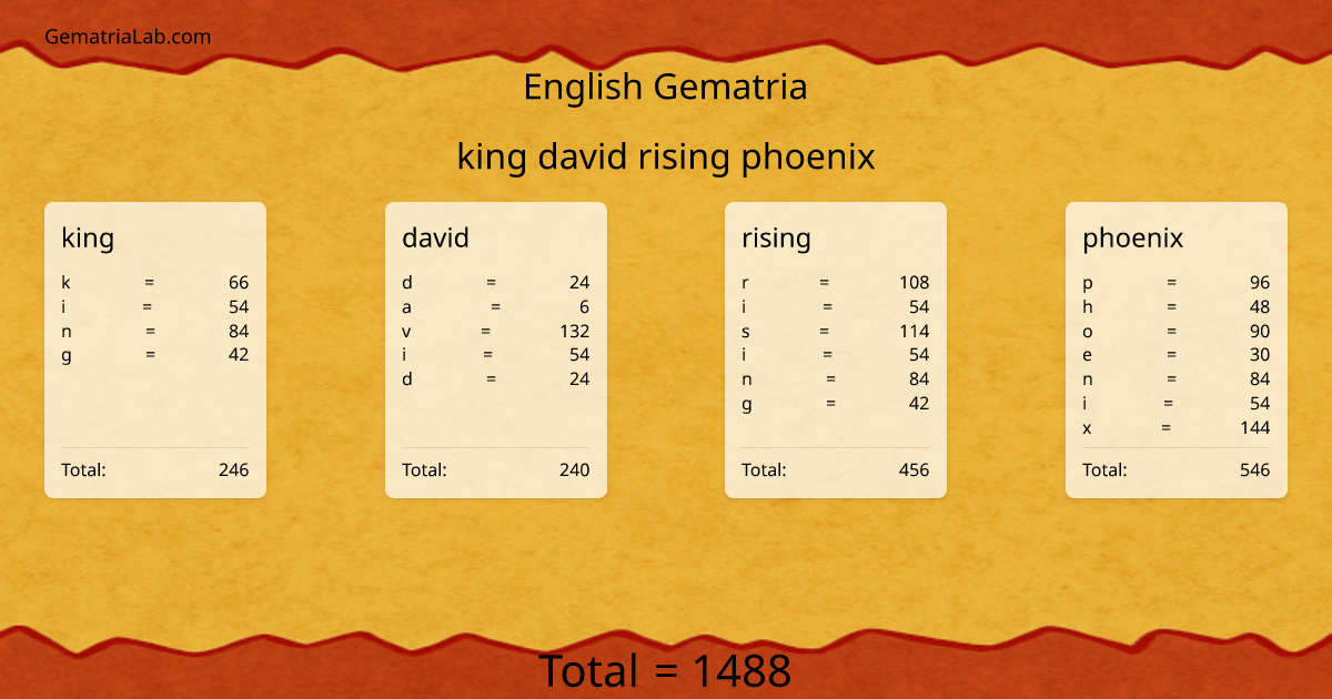 king david rising phoenix in english Gematria